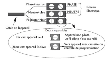 Comment installer un radiateur électrique sans fil neutre ?