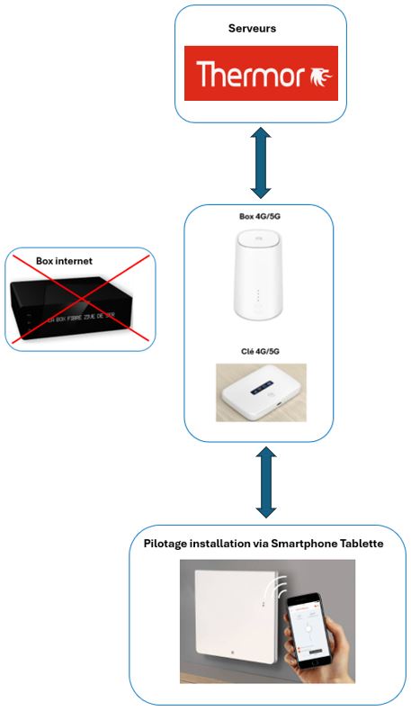 fonctionnement-cozytouch-sans-box-internet.JPG