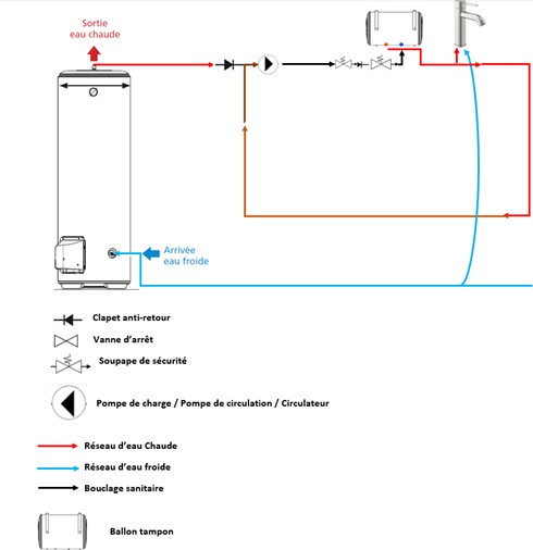 Comment faire un bouclage sanitaire sur un chauffe-eau thermodynamique